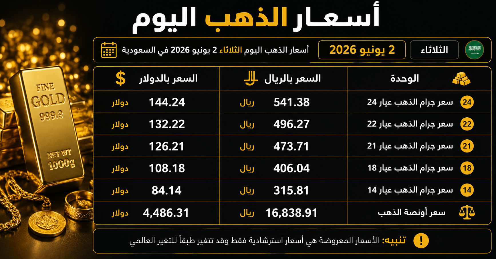 أسعار الذهب اليوم في السعودية موضحا سعر جرام الذهب عيار 24 و22 و21 و18 و14 وسعر أونصة الذهب بالريال السعودي والدولار في جدول محدث